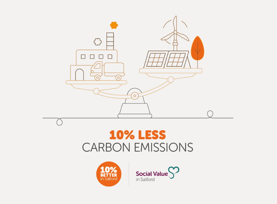 10% less carbon emissions